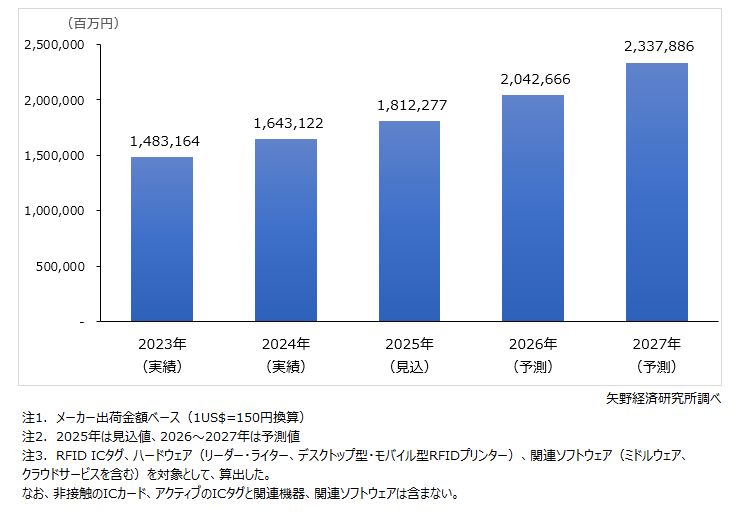 RFIDソリューションの世界市場規模予測